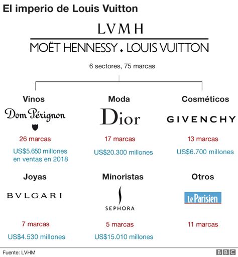 grupo luis vuitton